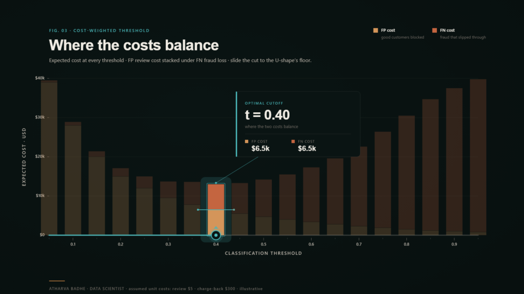 Cost-weighted threshold diagram showing two stacked cost columns, one for false positive cost and one for false negative cost, with a slider visualization indicating the optimal cutoff where the two costs balance.