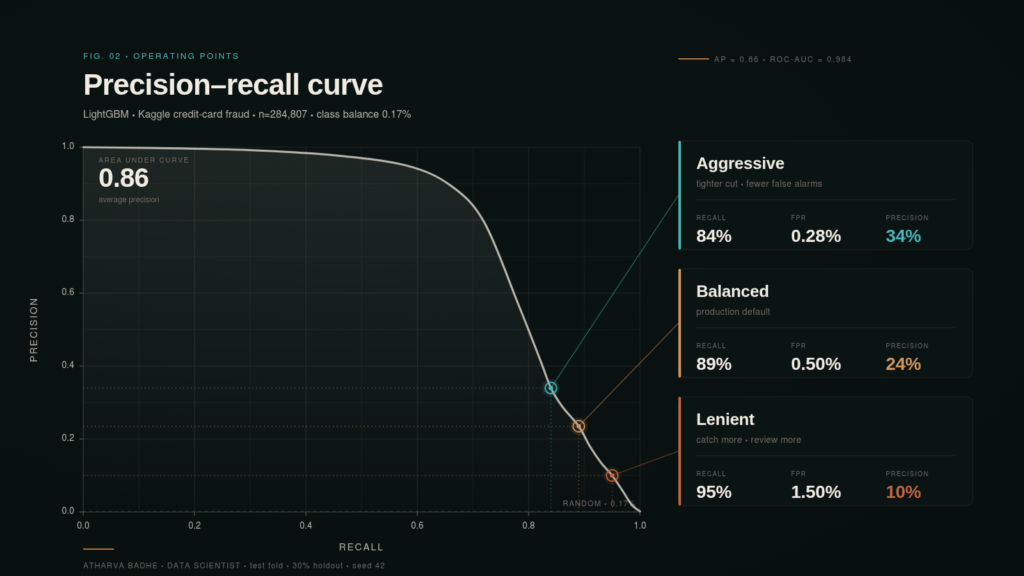 Precision recall curve